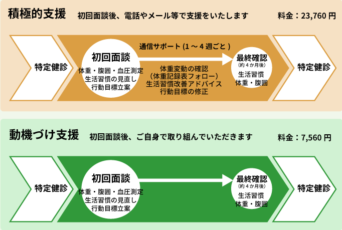 特定保健指導とは?