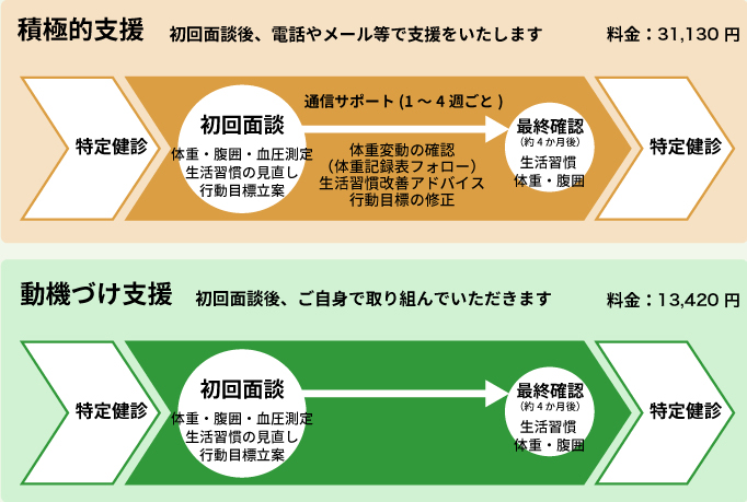 特定保健指導とは?