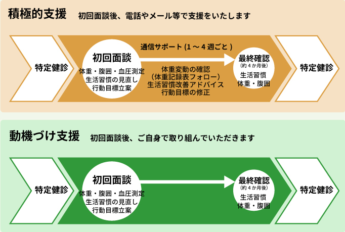 特定保健指導とは？